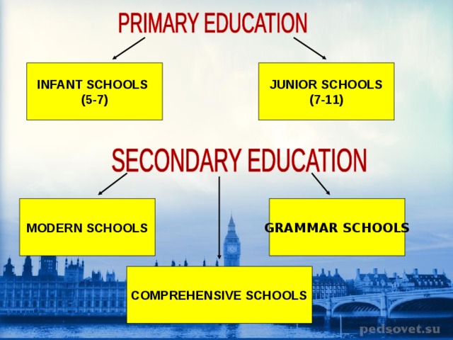 INFANT SCHOOLS  (5-7) JUNIOR SCHOOLS  (7-11) MODERN SCHOOLS GRAMMAR SCHOOLS COMPREHENSIVE SCHOOLS 
