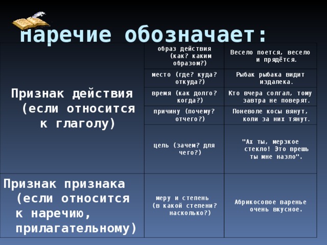 Наречие обозначает: Признак действия (если относится к глаголу) образ действия (как? каким образом?) Весело поется, весело и прядётся . место (где? куда? откуда?) Рыбак рыбака видит издалека . время (как долго? когда?) Кто вчера солгал, тому завтра не поверят . причину (почему? отчего?) Поневоле косы вянут, коли за них тянут . цель (зачем? для чего?) Признак признака (если относится к наречию, прилагательному) 