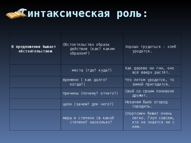 Синтаксическая роль: В предложении бывает обстоятельством Обстоятельство образа действия (как? каким образом?)   места (где? куда?) Хорошо трудиться - хлеб уродится.   времени ( как долго? когда?)   Как дерево ни гни, оно всё вверх растёт. Что летом уродится, то зимой пригодится.   причины (почему? отчего?) цели (зачем? для чего?) Свой со своим поневоле дружит.   Незачем было огород городить. меры и степени (в какой степени? насколько? Спортсмен бежит очень легко. Глуп совсем, кто не знается ни с кем. 
