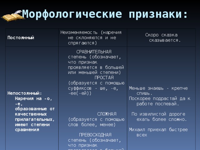 Морфологические признаки: Постоянный Неизменяемость (наречия не склоняются и не спрягаются) Непостоянный: Наречия на -о, -е, образованные от качественных прилагательных, имеют степени сравнения Скоро сказка сказывается.  СРАВНИТЕЛЬНАЯ степень (обозначает, что признак проявляется в большей или меньшей степени) ПРОСТАЯ (образуется с помощью суффиксов - ше, -е, -ее(-ей))  СЛОЖНАЯ (образуется с помощью слов более, менее)  ПРЕВОСХОДНАЯ степень (обозначает, что признак проявляется в большей степени). Образуется из наречий сравнительной степени и слова всех. Меньше знаешь - крепче спишь. Поскорее подрастай да к работе поспевай.  По извилистой дороге ехать более сложно. Михаил приехал быстрее всех 