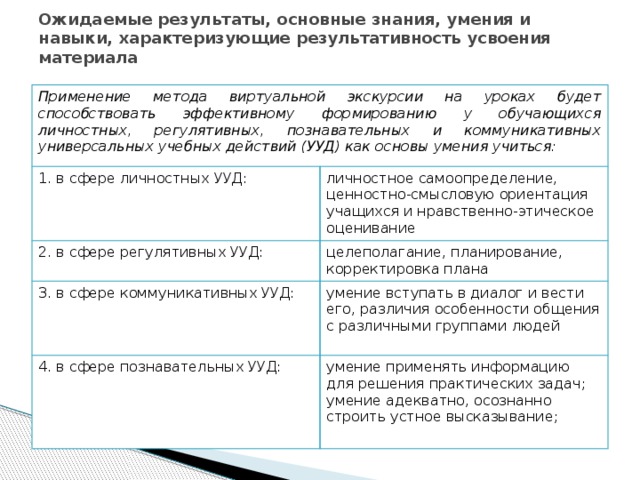 Ожидаемые результаты, основные знания, умения и навыки, характеризующие результативность усвоения материала   Применение метода виртуальной экскурсии на уроках будет способствовать эффективному формированию у обучающихся личностных, регулятивных, познавательных и коммуникативных универсальных учебных действий (УУД) как основы умения учиться: 1. в сфере личностных УУД: личностное самоопределение, ценностно-смысловую ориентация учащихся и нравственно-этическое оценивание 2. в сфере регулятивных УУД: целеполагание, планирование, корректировка плана 3. в сфере коммуникативных УУД: умение вступать в диалог и вести его, различия особенности общения с различными группами людей 4. в сфере познавательных УУД: умение применять информацию для решения практических задач; умение адекватно, осознанно строить устное высказывание; 