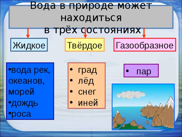 Вода в природе может находиться  в трёх состояниях Твёрдое Жидкое Газообразное вода рек,  град  лёд  снег  иней океанов, морей дождь роса  пар 