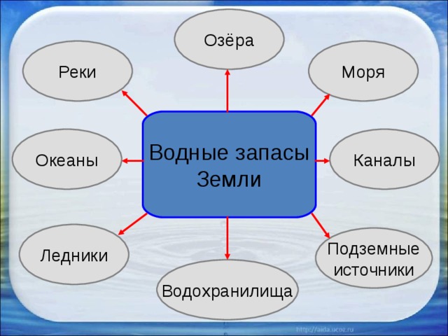 Озёра Моря Реки Водные запасы Земли Каналы Океаны Ледники Подземные источники Водохранилища 