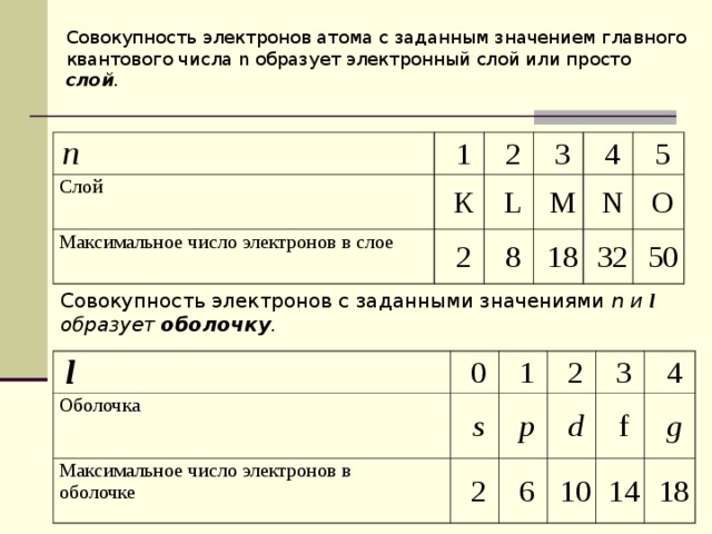 Совокупность электронов атома с заданным значением главного квантового числа n образует электронный слой или просто слой .  п 1  Слой К 2  Максимальное число электронов в слое 2 L 3 M 4 8 5 N 18 О 32 50 Совокупность электронов с заданными значениями n и l  образует оболочку .  l  Оболочка 0  Максимальное число электронов в 1 s 2 2 p  оболочке 6 d 3 f 10 4 14 g 18 