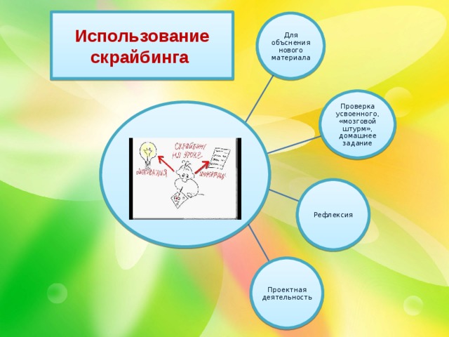 Использование скрайбинга Для объснения нового материала Проверка усвоенного, «мозговой штурм», домашнее задание Рефлексия Проектная деятельность 