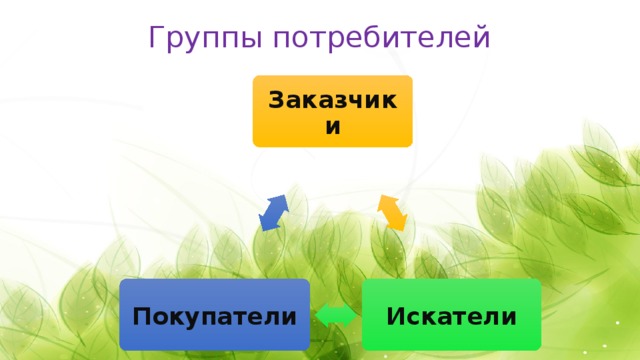 Группы потребителей   Заказчики Искатели Покупатели 