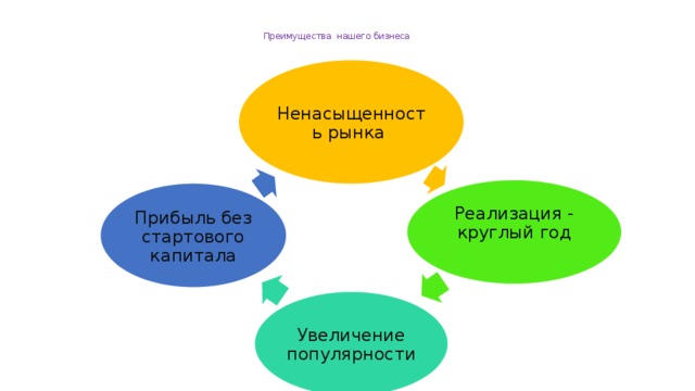   Преимущества нашего бизнеса    Ненасыщенность рынка Реализация - круглый год   Прибыль без стартового капитала Увеличение популярности 