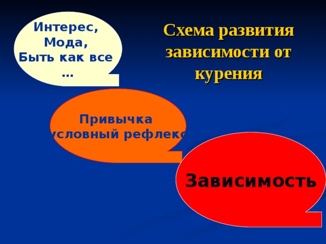 Интерес, Мода, Быть как все … Схема развития зависимости от курения Привычка (условный рефлекс) Зависимость 