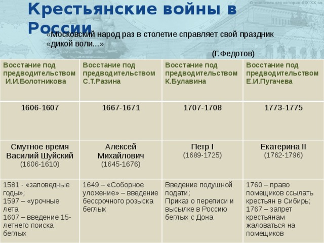Крестьянские войны в России «Московский народ раз в столетие справляет свой праздник «дикой воли...»  (Г.Федотов) Восстание под предводительством И.И.Болотникова Восстание под предводительством С.Т.Разина 1606-1607 1667-1671 Восстание под Смутное время предводительством Восстание под предводительством 1707-1708 Василий Шуйский Алексей Михайлович 1581 - «заповедные 1649 – «Соборное уложение» – введение бессрочного розыска беглых годы»; (1645-1676) Е.И.Пугачева 1773-1775 Петр I (1606-1610) К.Булавина Екатерина II 1597 – «урочные лета Введение подушной подати; (1689-1725) (1762-1796) 1607 – введение 15-летнего поиска беглых Приказ о переписи и высылке в Россию беглых с Дона 1760 – право помещиков ссылать крестьян в Сибирь; 1767 – запрет крестьянам жаловаться на помещиков Культ природы Политеизм 