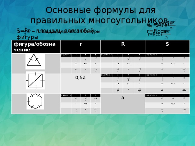 Основные формулы для правильных многоугольников a n =2Rsin   r=Rcos   S=Pr – площадь для любой фигуры фигура/обозначение фигура/обозначение r r R R S 0,5a 0,5a S a a 