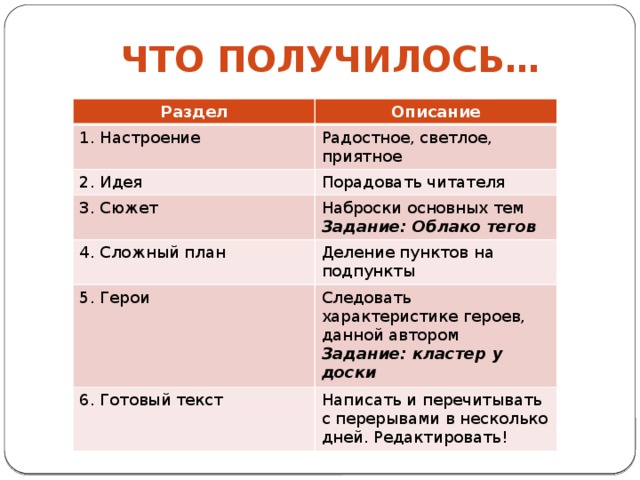 Что получилось… Раздел Описание 1. Настроение Радостное, светлое, приятное 2. Идея Порадовать читателя 3. Сюжет 4. Сложный план Наброски основных тем Задание: Облако тегов Деление пунктов на подпункты 5. Герои Следовать характеристике героев, данной автором 6. Готовый текст Задание: кластер у доски Написать и перечитывать с перерывами в несколько дней. Редактировать! 