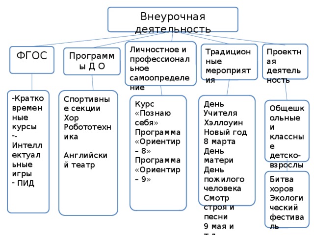 Внеурочная деятельность Личностное и профессиональное самоопределение Проектная деятельность Традиционные мероприятия ФГОС Программы Д О Кратковременные курсы - Интеллектуальные игры  ПИД Спортивные секции Хор Робототехника  Английский театр День Учителя Курс «Познаю себя» Хэллоуин Программа «Ориентир – 8» Программа «Ориентир – 9» Новый год 8 марта День матери День пожилого человека Смотр строя и песни 9 мая и т.д. Общешкольные и классные детско-взрослые проекты Битва хоров Экологический фестиваль 