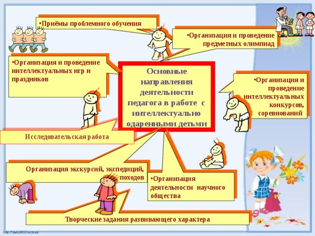 Исследовательская работа Приёмы проблемного обучения Организация и проведение предметных олимпиад Организация и проведение интеллектуальных игр и праздников  Основные направления деятельности педагога в работе с интеллектуально одаренными детьми Организация и проведение интеллектуальных конкурсов, соревнований Образовательный процесс в начальной школе. Рекомендации по организации опытно-экспериментальной работы. М., 2001.-С.6 (1.1. Анализ современных тенденций в начальном образовании) Организация экскурсий, экспедиций, походов Организация деятельности научного общества Творческие задания развивающего характера  