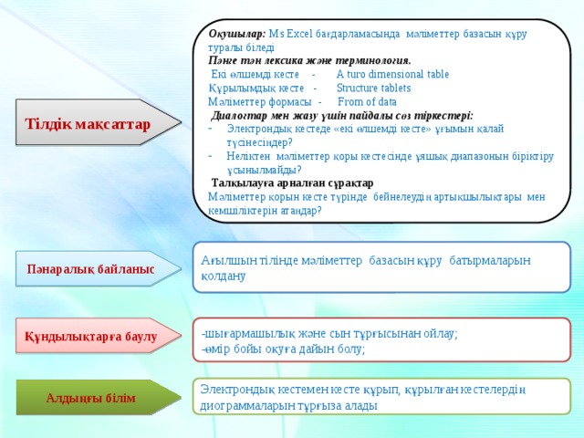 Оқушылар:  Ms Excel бағдарламасында мәліметтер базасын құру туралы біледі  Пәнге тән лексика және терминология.   Екі өлшемді кесте - A turo dimensional table Құрылымдық кесте - Structure tablets Мәліметтер формасы - From of data   Диалогтар мен жазу үшін пайдалы сөз тіркестері: Электрондық кестеде «екі өлшемді кесте» ұғымын қалай түсінесіңдер? Неліктен мәліметтер қоры кестесінде ұяшық диапазонын біріктіру ұсынылмайды?   Талқылауға арналған сұрақтар Мәліметтер қорын кесте түрінде бейнелеудің артықшылықтары мен кемшіліктерін атаңдар?   Тілдік мақсаттар Ағылшын тілінде мәліметтер базасын құру батырмаларын қолдану    Пәнаралық байланыс  -шығармашылық және сын тұрғысынан ойлау;  -өмір бойы оқуға дайын болу;  Құндылықтарға баулу  Электрондық кестемен кесте құрып, құрылған кестелердің диограммаларын тұрғыза алады   Алдыңғы білім  
