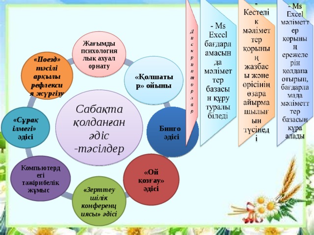 Жағымды психологиялық ахуал орнату «Поезд» тәсілі арқылы рефлексия жүргізу «Қолшатыр» ойыны Сабақта қолданған әдіс -тәсілдер Бинго әдісі  «Сұрақ ілмегі» әдісі «Ой қозғау» әдісі Компьютердегі тәжірибелік жұмыс «Зерттеушілік конференциясы» әдісі 