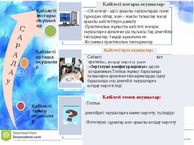 С А Р А Л А у Қабілеті жоғары оқушылар: - «Ой қозғау» әдісі арқылы оқушыларды сыни тұрғыдан ойлау, жан – жақты талқылау жасау арқылы қабілеттерін дамыту -Практикалық жұмысты қабілеті жоғары оқушыларға арналған үш нұсқасы бар деңгейлік тапсырмалар, таңдау құқығына ие. -Қосымша практикалық тапсырмалар Қабілеті жоғары оқушылар Қабілеті орта оқушылар: Қабілеті орташа оқушылар Сабақта оқушылар бір-бірімен мейлінше  араласып, қолдау көрсету үшін -«Зерттеуші конфигурациясы» әдісін  қолданамын. Топтық жұмыс барысында талқылауға арналған тапсырмаларды іздеу барысында осы деңгейлі оқушыларға қолдау көрсетіледі : Қабілеті төмен оқушылар: -Топтық жұмыста деңгейі жоғары оқушылар осы деңгейдегі оқушыларға көмек көрсету, түсіндіру: -Жетелеуші сұрақтар қою арқылы қолдау көрсету Қабілеті төмен оқушылар 4 