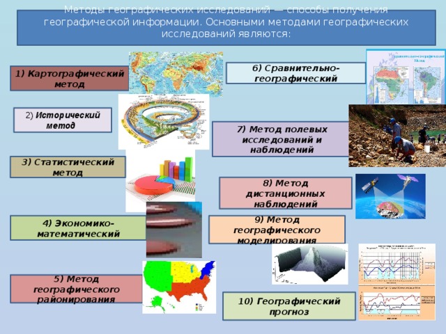 Методы географических исследований — способы получения географической информации. Основными методами географических исследований являются: 6) Сравнительно-географический 1) Картографический метод 2) Исторический метод 7) Метод полевых исследований и наблюдений 3) Статистический метод 8) Метод дистанционных наблюдений 9) Метод географического моделирования 4) Экономико-математический 5) Метод географического районирования 10) Географический прогноз 