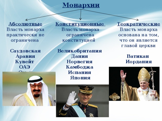 Монархии Конституционные Теократические Абсолютные Власть монарха основана на том, что он является главой церкви Власть монарха ограничена конституцией Власть монарха практически не ограничена Ватикан Великобритания Дания Саудовская Аравия Норвегия Кувейт Иордания Камбоджа ОАЭ Испания Оман Япония 