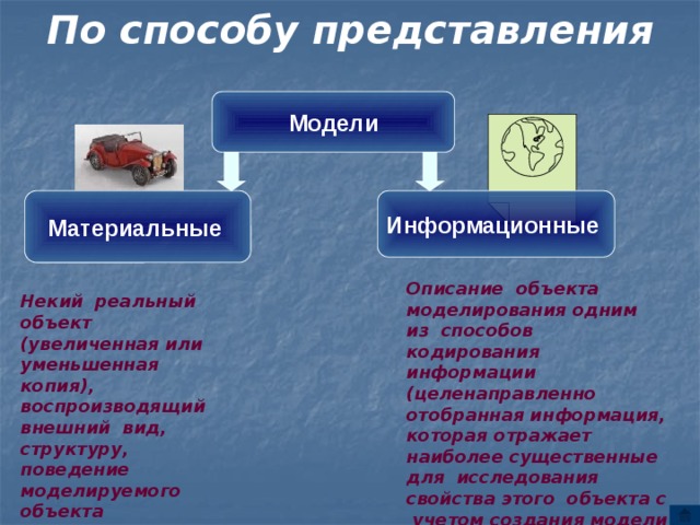 По способу представления   Модели Материальные Информационные Описание объекта моделирования одним из способов кодирования информации (целенаправленно отобранная информация, которая отражает наиболее существенные для исследования свойства этого объекта с учетом создания модели Некий реальный объект (увеличенная или уменьшенная копия), воспроизводящий внешний вид, структуру, поведение моделируемого объекта 