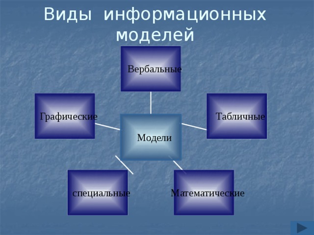 Виды информационных моделей 