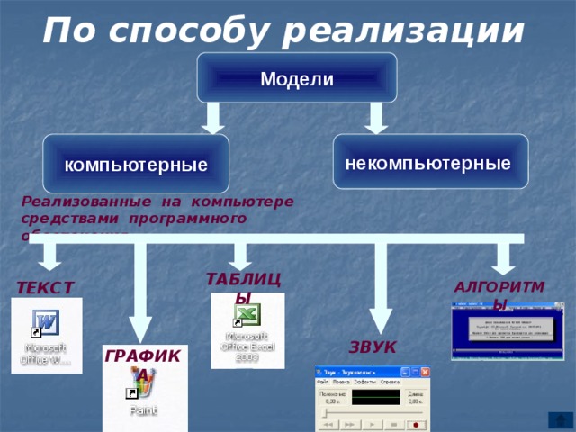 По способу реализации Модели компьютерные некомпьютерные Реализованные на компьютере средствами программного обеспечения ТАБЛИЦЫ ТЕКСТ АЛГОРИТМЫ ЗВУК ГРАФИКА 