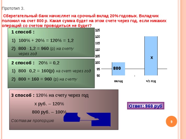 Прототип 3.     Сберегательный банк начисляет на срочный вклад 20% годовых. Вкладчик положил на счет 800 р. Какая сумма будет на этом счете через год, если никаких операций со счетом проводиться не будет?  1 способ : 100% + 20% = 120% = 1,2 800 . 1,2 = 960 (р) на счету через год x 2 способ : 20% = 0,2 800 . 0,2 = 160(р) на счет через год 800 + 160 = 960 (р) на счету 800 3 способ : 120% на счету через год  х руб. – 120%  800 руб. – 100% Составим пропорцию  Ответ: 960 руб 8 