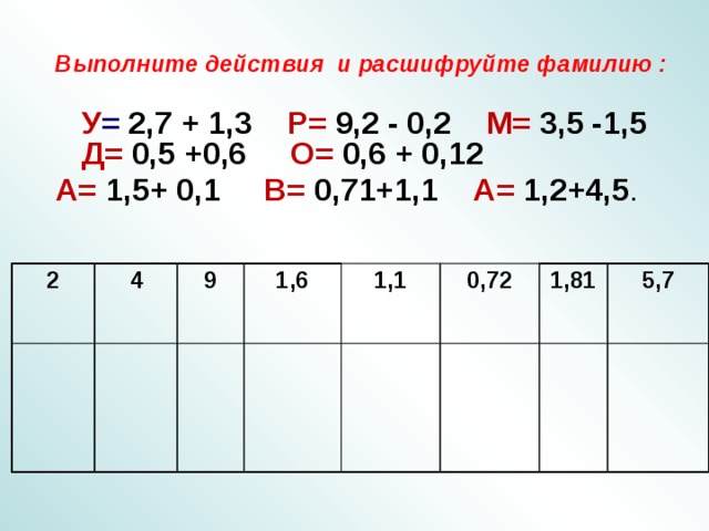 Выполните действия и расшифруйте фамилию :   У =  2,7 + 1,3 Р=  9,2 - 0,2 М=  3,5 -1,5  Д=  0,5 +0,6 О=  0,6 + 0,12 А=  1,5+ 0,1 В=  0,71+1,1 А= 1,2+4,5 . 2 4 9 1,6 1,1  0,72 1,81 5,7  