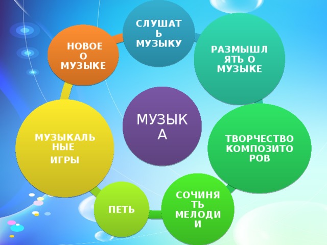 СЛУШАТЬ МУЗЫКУ РАЗМЫШЛЯТЬ О МУЗЫКЕ  НОВОЕ О МУЗЫКЕ МУЗЫКА МУЗЫКАЛЬНЫЕ ИГРЫ ТВОРЧЕСТВО КОМПОЗИТОРОВ СОЧИНЯТЬ МЕЛОДИИ ПЕТЬ 