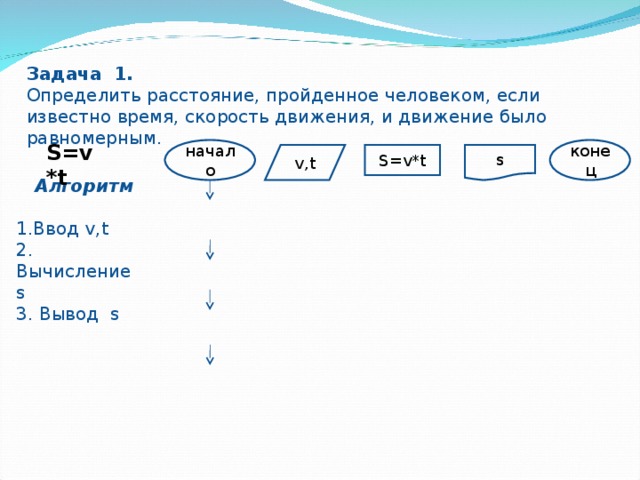 Задача 1. Определить расстояние, пройденное человеком, если известно время, скорость движения, и движение было равномерным. S=v*t начало конец v,t S=v*t s  Алгоритм 1.Ввод v,t 2. Вычисление s 3. Вывод s 