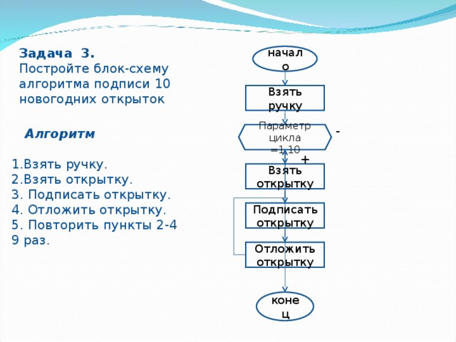 Задача 3. Постройте блок-схему алгоритма подписи 10 новогодних открыток начало Взять ручку -  Алгоритм 1.Взять ручку. 2.Взять открытку. 3. Подписать открытку. 4. Отложить открытку. 5. Повторить пункты 2-4 9 раз. Параметр цикла =1,10 + Взять открытку Подписать открытку Отложить открытку конец 