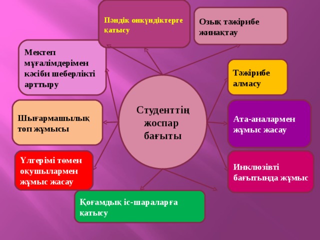 Пәндік онкүндіктерге қатысу   Озық тәжірибе жинақтау Мектеп мұғалімдерімен кәсіби шеберлікті арттыру Тәжірибе алмасу Студенттің жоспар бағыты Шығармашылық топ жұмысы Ата-аналармен жұмыс жасау Инклюзівті бағытында жұмыс Үлгерімі төмен оқушылармен жұмыс жасау Қоғамдық іс-шараларға қатысу 