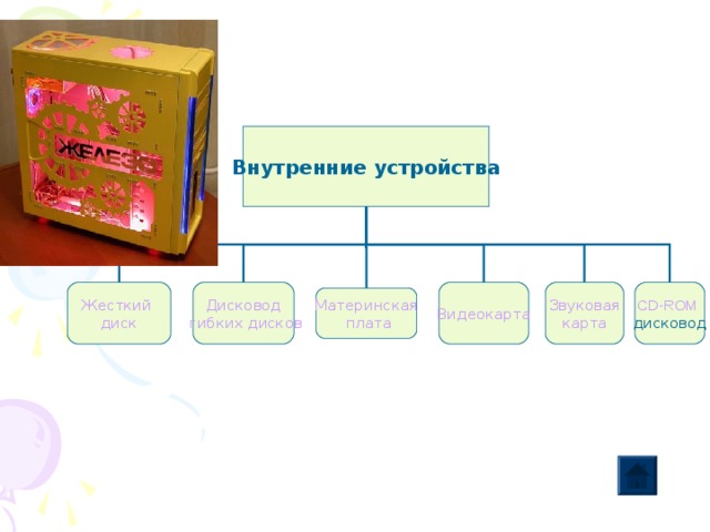 Внутренние устройства Жесткий диск Дисковод гибких дисков Видеокарта Звуковая карта CD-ROM дисковод Материнская плата 