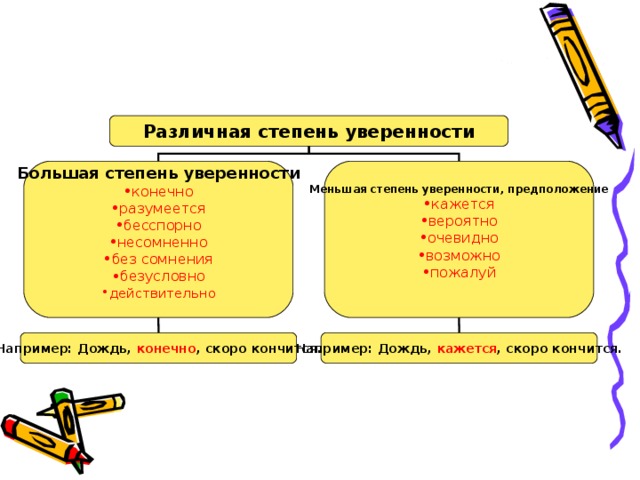 Различная степень уверенности Большая степень уверенности Меньшая степень уверенности, предположение конечно разумеется бесспорно несомненно без сомнения безусловно действительно кажется вероятно очевидно возможно пожалуй Например: Дождь, конечно , скоро кончится. Например: Дождь, кажется , скоро кончится. 