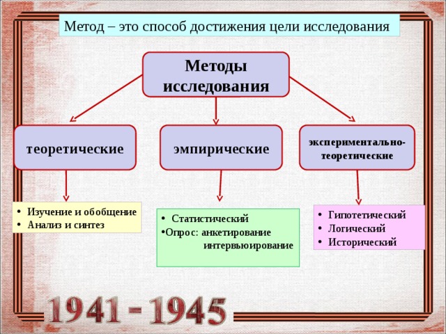 Метод – это способ достижения цели исследования Методы исследования теоретические эмпирические экспериментально-теоретические Изучение и обобщение Анализ и синтез Гипотетический Логический Исторический Статистический Опрос: анкетирование  интервьюирование 
