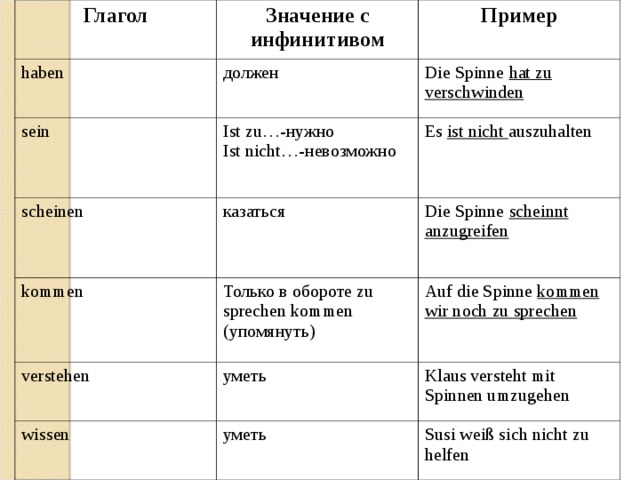 Глагол Значение с инфинитивом haben Пример должен sein Die Spinne hat zu verschwinden Ist zu…- нужно Ist nicht…- невозможно scheinen kommen казаться Es ist nicht auszuhalten Die Spinne scheinnt anzugreifen Только в обороте zu sprechen kommen ( упомянуть) verstehen Auf die Spinne kommen wir noch zu sprechen уметь wissen Klaus versteht mit Spinnen umzugehen уметь Susi weiß sich nicht zu helfen 