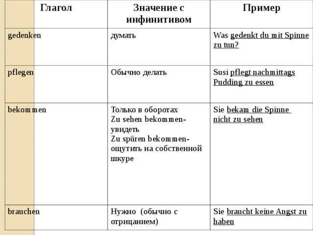 Глагол Значение с инфинитивом gedenken Пример думать pflegen Was gedenkt du mit Spinne zu tun? Обычно делать bekommen Susi pflegt nachmittags Pudding zu essen Только в оборотах Zu sehen bekommen- увидеть Zu spüren bekommen -ощутить на собственной шкуре brauchen Sie bekam die Spinne nicht zu sehen Нужно ( обычно с отрицанием) Sie braucht keine Angst zu haben 