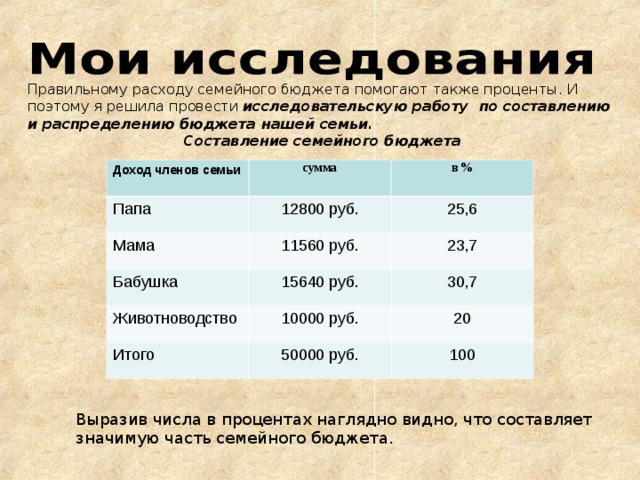 Правильному расходу семейного бюджета помогают также проценты. И поэтому я решила провести исследовательскую работу по составлению и распределению бюджета нашей семьи. Составление семейного бюджета   Доход членов семьи сумма Папа в % 12800 руб. Мама 11560 руб. 25,6 Бабушка Животноводство 23,7 15640 руб. 10000 руб. 30,7 Итого 20 50000 руб. 100 Выразив числа в процентах наглядно видно, что составляет значимую часть семейного бюджета. 