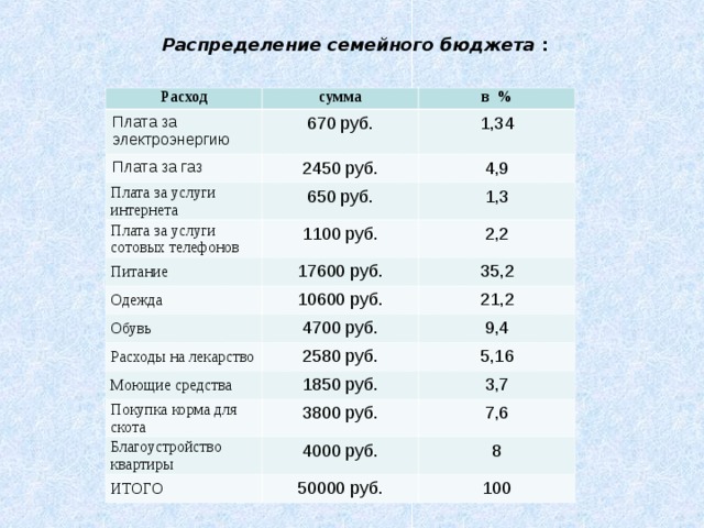  Распределение семейного бюджета   : Расход Плата за электроэнергию сумма 670 руб. Плата за газ в % 1,34 2450 руб. Плата за услуги интернета 4,9 650 руб. Плата за услуги сотовых телефонов Питание 1,3 1100 руб. 17600 руб. Одежда 2,2 35,2 10600 руб. Обувь 21,2 Расходы на лекарство 4700 руб. 2580 руб. Моющие средства 9,4 5,16 1850 руб. Покупка корма для скота 3,7 3800 руб. Благоустройство квартиры 7,6 4000 руб. ИТОГО 8 50000 руб. 100 