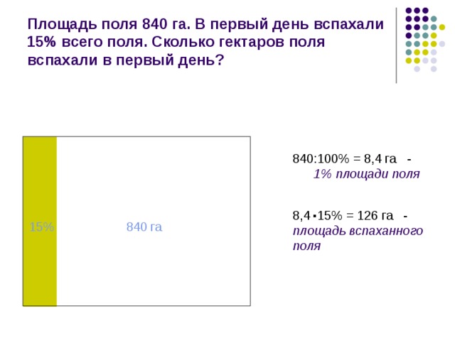 Площадь поля 840 га. В первый день вспахали 15% всего поля. Сколько гектаров поля вспахали в первый день? 840:100% = 8,4 га -  1% площади поля . 8,4 15% = 126 га - площадь вспаханного поля 840 га 15% 