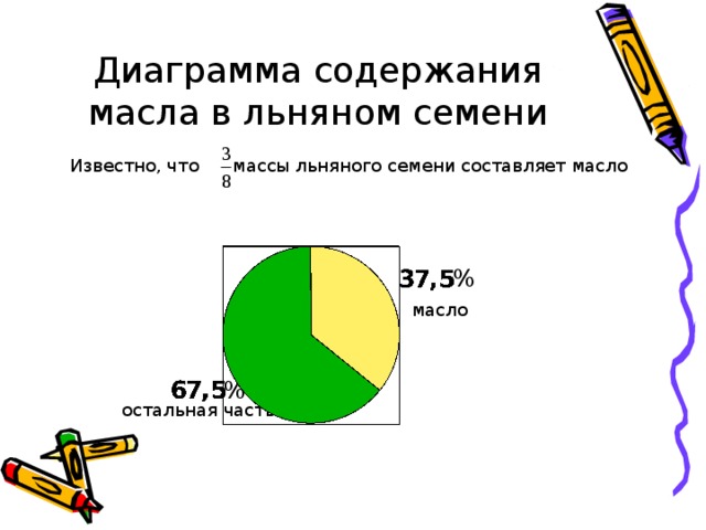 Диаграмма содержания масла в льняном семени Известно, что массы льняного семени составляет масло % масло % остальная часть 