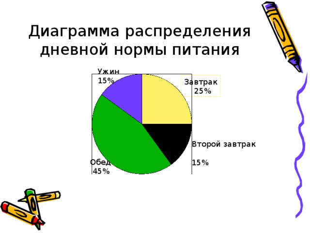 Диаграмма распределения дневной нормы питания Ужин 15% Завтрак  25% Второй завтрак 15% Обед  45% 