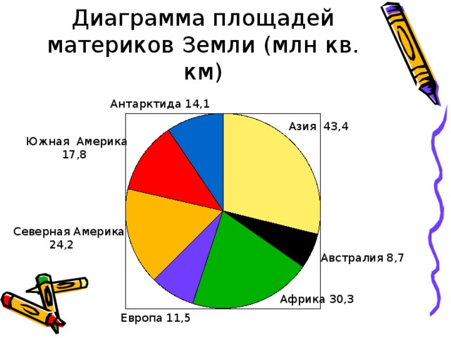 Диаграмма площадей материков Земли (млн кв. км) Антарктида 14,1 Азия 43,4 Южная Америка  17,8 Северная Америка  24,2 Австралия 8,7 Африка 30,3 Европа 11,5 