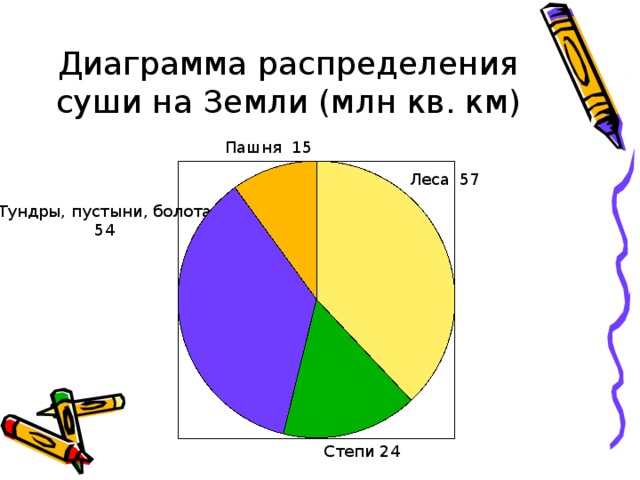 Диаграмма распределения суши на Земли (млн кв. км) Пашня 15 Леса 57 Тундры, пустыни, болота  54 Степи 24 