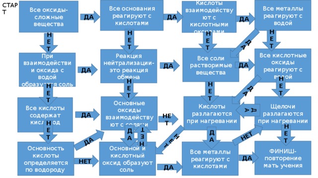 СТАРТ НЕТ ДА НЕТ ДА ДА ДА НЕТ Все металлы реагируют с водой Все основания реагируют с кислотами Все оксиды-сложные вещества Кислоты взаимодействуют с кислотными оксидами ДА ДА ДА НЕТ НЕТ НЕТ НЕТ Все соли растворимые вещества Все кислотные оксиды реагируют с водой Реакция нейтрализации-это реакция обмена При взаимодействии оксида с водой образуется соль ДА ДА ДА НЕТ НЕТ НЕТ НЕТ Щелочи разлагаются при нагревании Кислоты разлагаются при нагревании Основные оксиды взаимодействуют с солями Все кислоты содержат кислород ДА НЕТ НЕТ НЕТ ДА ДА ФИНИШ-повторение мать учения Все металлы реагируют с кислотами Основность кислоты определяется по водороду Основной и кислотный оксид образуют соль ДА НЕТ ДА 