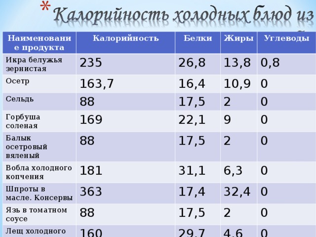 Наименование продукта Икра белужья зернистая Калорийность 235 Осетр Белки Жиры 26,8 163,7 Сельдь Углеводы 13,8 16,4 88 Горбуша соленая 0,8 169 10,9 17,5 Балык осетровый вяленый 22,1 0 2 Вобла холодного копчения 88 0 9 17,5 Шпроты в масле. Консервы 181 0 Язь в томатном соусе 31,1 2 363 Лещ холодного копчения 88 0 17,4 6,3 32,4 0 17,5 160 0 2 29,7 0 4,6 0 