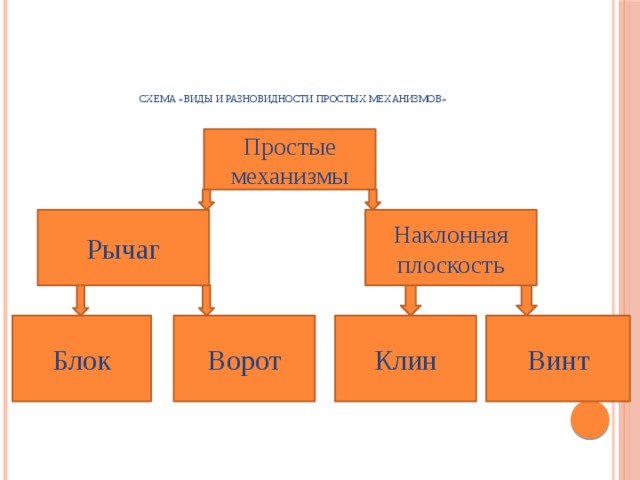       Схема «Виды и разновидности простых механизмов»   Простые механизмы Рычаг Наклонная плоскость Ворот Блок Клин Винт 