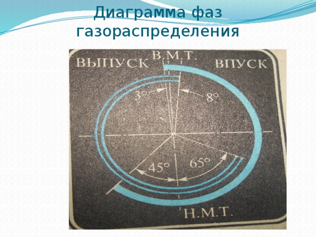 Диаграмма фаз газораспределения 