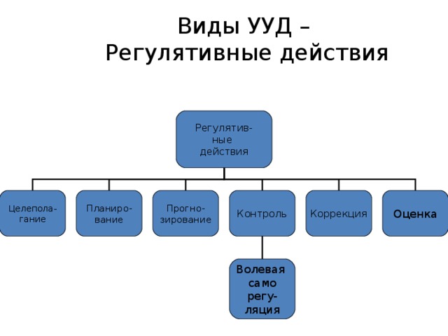 Виды УУД –  Регулятивные действия Регулятив- ные действия Целепола- гание Планиро- вание Прогно- зирование Контроль Коррекция Оценка Волевая само регу- ляция 