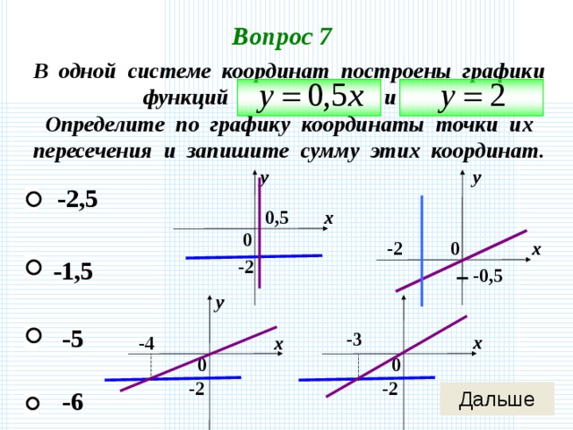 Вопрос 7 В одной системе координат построены графики функций и Определите по графику координаты точки их пересечения и запишите сумму этих координат. у у -2,5 0,5 х 0 -2 х 0 -1,5 -2 -0,5 у -5 -3 х х -4 0 0 -2 -2 -6 