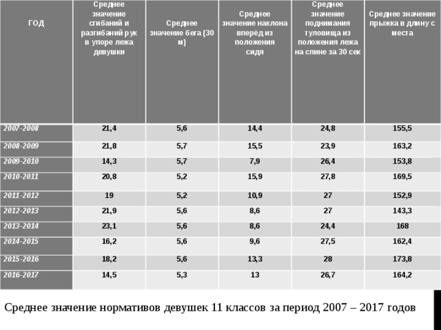   2007-2008 Среднее значение сгибаний и разгибаний рук   2008-2009 21,4   в упоре лежа девушки ГОД     5,6 2009-2010 21,8 Среднее значение бега (30 м) 2010-2011 14,3 5,7 14,4 Среднее значение наклона Среднее значение поднимания туловища из положения лежа на спине за 30 сек 2011-2012 20,8 5,7 15,5 24,8 вперёд из положения   2012-2013 5,2 19 сидя 23,9 7,9 Среднее значение 155,5 2013-2014 21,9 5,2 163,2 26,4 15,9 прыжка в длину с места 2014-2015 5,6 23,1 27,8 10,9 153,8 2015-2016 5,6 16,2 27 8,6 169,5 2016-2017 5,6 18,2 8,6 27 152,9 14,5 5,6 9,6 24,4 143,3 5,3 27,5 13,3 168 28 13 162,4 26,7 173,8 164,2 Среднее значение нормативов девушек 11 классов за период 2007 – 2017 годов 